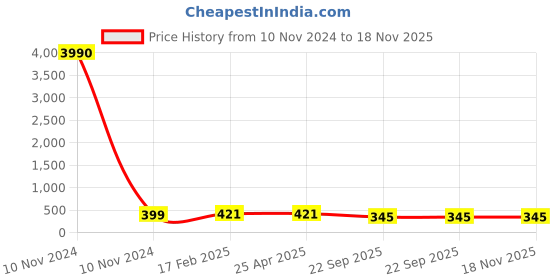 industrybuying.com Talbros Left Dickey Gas Spring for Maruti Celerio, TDS9017L talbros Price History Graph from 10 Nov 2024 to 18 Nov 2025