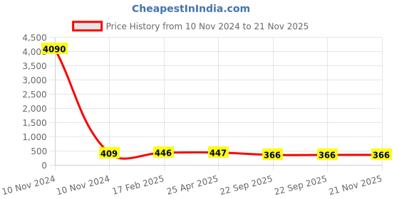 industrybuying.com Talbros Left Dickey Gas Spring for Maruti Vitara Brezza, TDS9016L talbros Price History Graph from 10 Nov 2024 to 19 Nov 2025