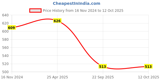 industrybuying.com Talbros Left Front Stabilizer Joint for Mahindra XUV 500, SJ05116L talbros Price History Graph from 16 Nov 2024 to 12 Oct 2025
