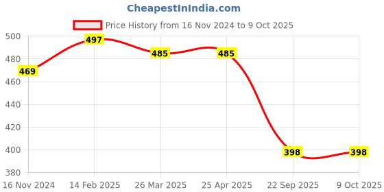 industrybuying.com Talbros Left Front Stabilizer Joint for Tata Altroz, SJ 01289 L talbros Price History Graph from 16 Nov 2024 to 8 Oct 2025