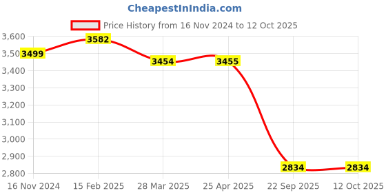 industrybuying.com Talbros Left Track Control Arm for Mahindra KUV 100, TCA05147L talbros Price History Graph from 16 Nov 2024 to 12 Oct 2025
