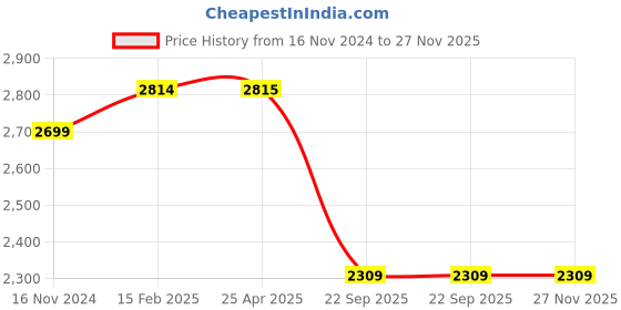 industrybuying.com Talbros Left Track Control Arm for Tata Tiago, TCA01311L talbros Price History Graph from 16 Nov 2024 to 26 Nov 2025