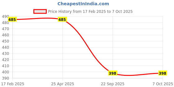 industrybuying.com Talbros Left/Right Dickey Gas Spring for I20 Elite, TDS9029 talbros Price History Graph from 17 Feb 2025 to 7 Oct 2025
