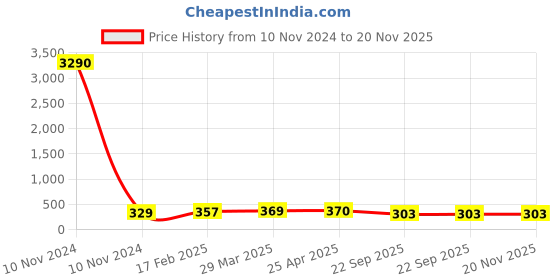 industrybuying.com Talbros Left/Right Dickey Gas Spring for Renault Duster, TDS9052 talbros Price History Graph from 10 Nov 2024 to 19 Nov 2025
