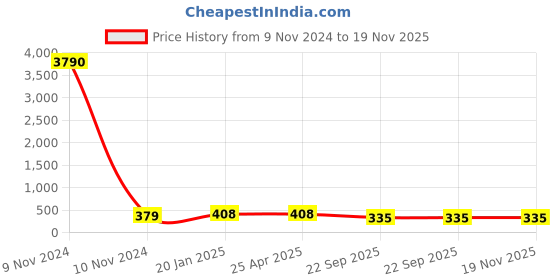 industrybuying.com Talbros Left/Right Dickey Gas Spring for Renault KWID, TDS9054 talbros Price History Graph from 9 Nov 2024 to 19 Nov 2025