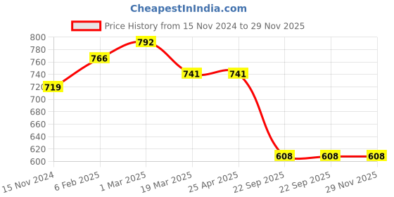industrybuying.com Talbros LH & RH Stabilizer Joint for Maruti Suzuki A Star, SJ02013PR talbros Price History Graph from 15 Nov 2024 to 28 Nov 2025