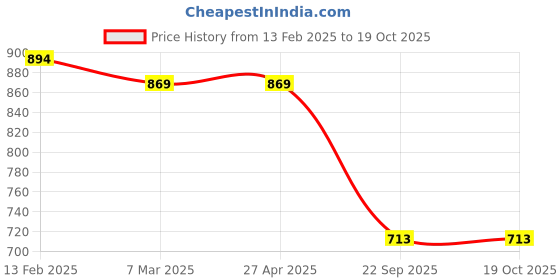 industrybuying.com Talbros LH & RH Tie Rod End for I10, TRE18004PR talbros Price History Graph from 13 Feb 2025 to 17 Oct 2025