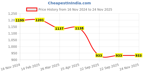 industrybuying.com Talbros LH & RH Track Control Arm for Maruti Suzuki 800 Van Omni, TCA02002PR talbros Price History Graph from 16 Nov 2024 to 23 Nov 2025