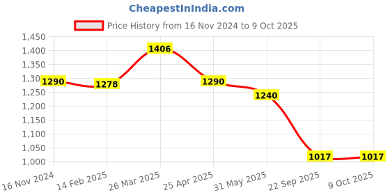 industrybuying.com Talbros LH & RH Track Control Arm for Maruti Suzuki Wagon R Old, TCA02006PR (Set of 2 Pcs) talbros Price History Graph from 16 Nov 2024 to 9 Oct 2025