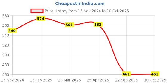 industrybuying.com Talbros LH Stabilizer Bar Link for Mahindra Scorpio, SJ05015L talbros Price History Graph from 15 Nov 2024 to 10 Oct 2025