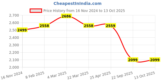 industrybuying.com Talbros LH Track Control Arm for Accent, TCA18002L talbros Price History Graph from 16 Nov 2024 to 13 Oct 2025