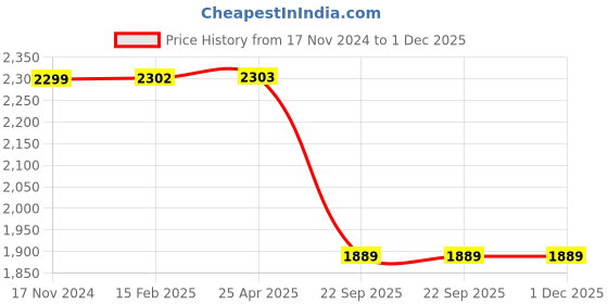 industrybuying.com Talbros LH Track Control Arm for Ford Ecosport, TCA69003L talbros Price History Graph from 17 Nov 2024 to 30 Nov 2025