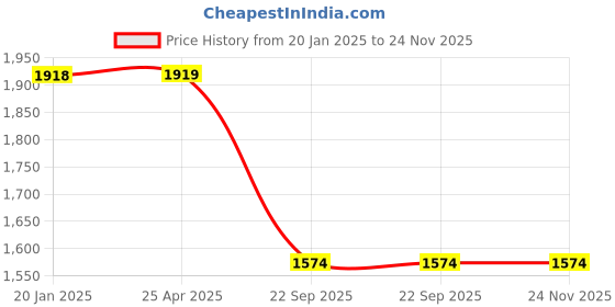 industrybuying.com Talbros LH Track Control Arm for Maruti Suzuki Celerio, TCA 02033 L talbros Price History Graph from 20 Jan 2025 to 24 Nov 2025