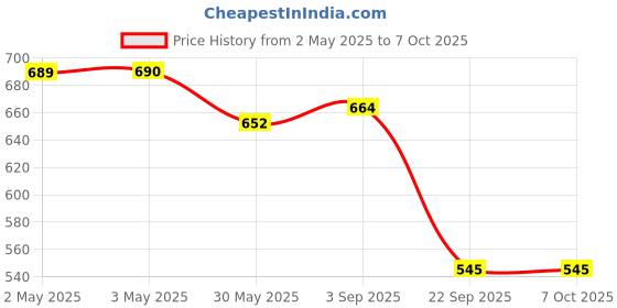 industrybuying.com Talbros Linker Joint for Mahindra Thar T2, SJ05159 talbros Price History Graph from 2 May 2025 to 7 Oct 2025