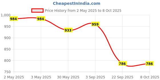 industrybuying.com Talbros Linker Joint for Maruti Suzuki Swift New Model, NM02010PRBB talbros Price History Graph from 2 May 2025 to 8 Oct 2025