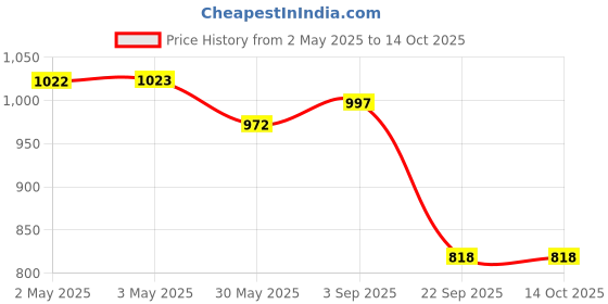 industrybuying.com Talbros Linker Joint Right for Honda Amaze New Model, SJ31015PR talbros Price History Graph from 2 May 2025 to 13 Oct 2025