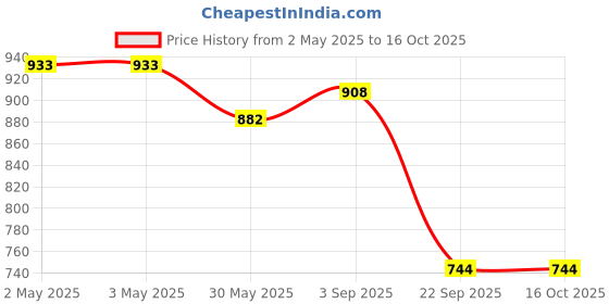 industrybuying.com Talbros Linker Joint Right for Tata Altroz, SJ01289PR talbros Price History Graph from 2 May 2025 to 15 Oct 2025
