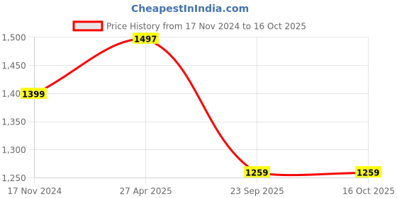 industrybuying.com Talbros Rack End for Honda City Type 5, RE31007PR talbros Price History Graph from 17 Nov 2024 to 16 Oct 2025