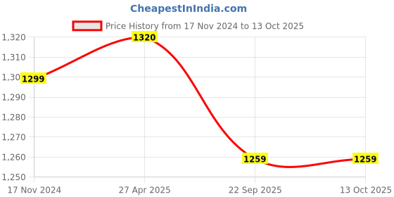 industrybuying.com Talbros Rack End for I20, RE18006PR talbros Price History Graph from 17 Nov 2024 to 13 Oct 2025
