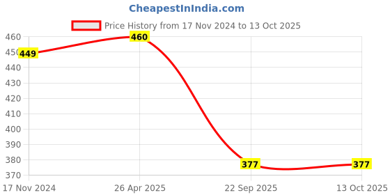 industrybuying.com Talbros Rack End for Tata Nano, RE01205 talbros Price History Graph from 17 Nov 2024 to 13 Oct 2025