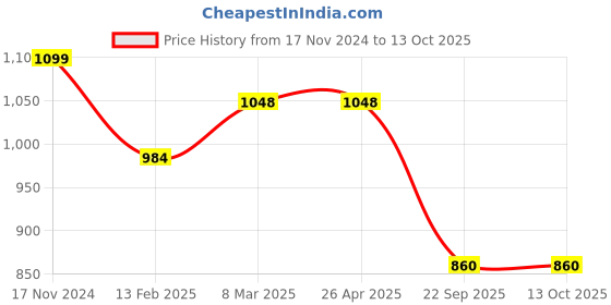 industrybuying.com Talbros Rack End for Tata Nexon, RE01407PR talbros Price History Graph from 17 Nov 2024 to 12 Oct 2025