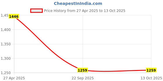 industrybuying.com Talbros Rack End for Verna Fluidic, RE18007PR talbros Price History Graph from 27 Apr 2025 to 13 Oct 2025