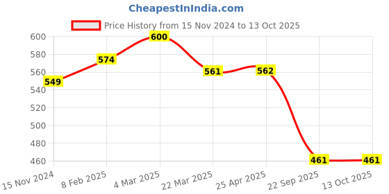 industrybuying.com Talbros RH Stabilizer Bar Link for Mahindra Scorpio, SJ05015R talbros Price History Graph from 15 Nov 2024 to 13 Oct 2025