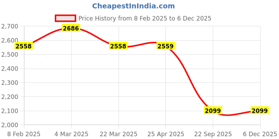 industrybuying.com Talbros RH Track Control Arm for Accent, TCA18002R talbros Price History Graph from 8 Feb 2025 to 5 Dec 2025