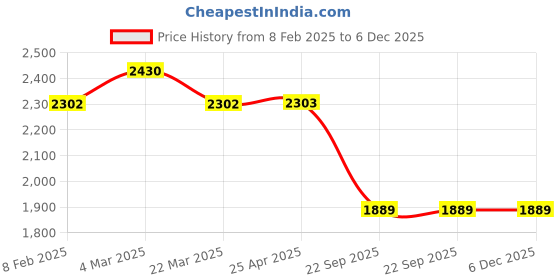 industrybuying.com Talbros RH Track Control Arm for Honda Amaze, TCA31011R talbros Price History Graph from 8 Feb 2025 to 5 Dec 2025