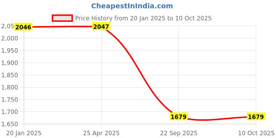 industrybuying.com Talbros Right Control Arm for I10 Grand, TCA18010R talbros Price History Graph from 20 Jan 2025 to 10 Oct 2025