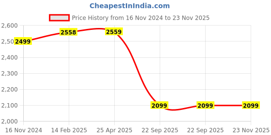 industrybuying.com Talbros Right Control Arm for Renault Duster, TCA50001R talbros Price History Graph from 16 Nov 2024 to 23 Nov 2025