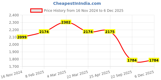 industrybuying.com Talbros Right Control Arm for Toyota Etios, TCA51004R talbros Price History Graph from 16 Nov 2024 to 5 Dec 2025