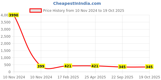 industrybuying.com Talbros Right Dickey Gas Spring for Maruti Celerio, TDS9017R talbros Price History Graph from 10 Nov 2024 to 18 Oct 2025