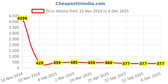 industrybuying.com Talbros Right Dickey Gas Spring for Maruti Eeco, TDS9009R talbros Price History Graph from 10 Nov 2024 to 6 Dec 2025
