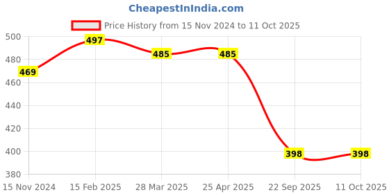 industrybuying.com Talbros Right Front Stabilizer Joint for Tata Altroz, SJ 01289 R talbros Price History Graph from 15 Nov 2024 to 10 Oct 2025