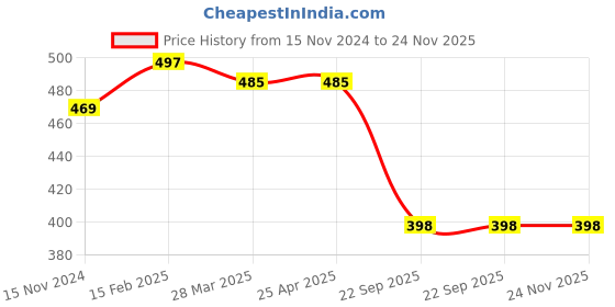 industrybuying.com Talbros Right Front Stabilizer Joint for Tata Tiago, SJ 01228 R talbros Price History Graph from 15 Nov 2024 to 23 Nov 2025