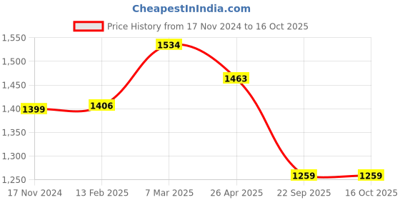 industrybuying.com Talbros Right Front Tie Rod End for Tata Signa 4923 Phase II, TRE01229R talbros Price History Graph from 17 Nov 2024 to 15 Oct 2025