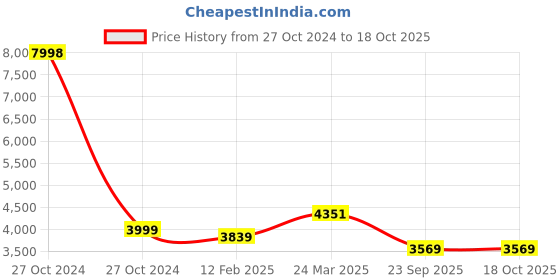 industrybuying.com Talbros Right Hand Side Drive Shaft for Maruti Wgnr K Series, TDSFT8005R talbros Price History Graph from 27 Oct 2024 to 18 Oct 2025
