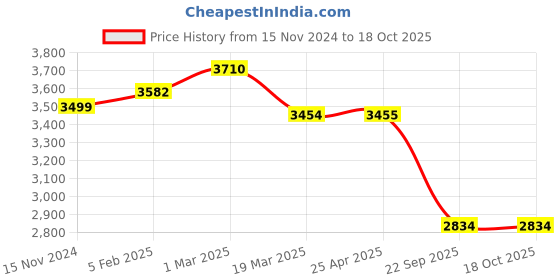 industrybuying.com Talbros Right Track Control Arm for Mahindra KUV 100, TCA05147R talbros Price History Graph from 15 Nov 2024 to 17 Oct 2025
