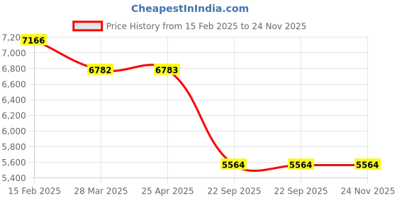 industrybuying.com Talbros Right Track Control Arm for Mahindra XUV 500, TCA05116R talbros Price History Graph from 15 Feb 2025 to 24 Nov 2025