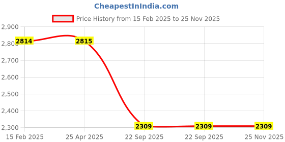 industrybuying.com Talbros Right Track Control Arm for Tata Tiago, TCA01311R talbros Price History Graph from 15 Feb 2025 to 25 Nov 2025