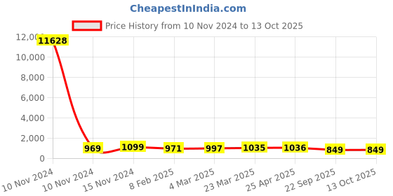 industrybuying.com Talbros Rubber Front Strut Mount for Ai Creta With Bearing, TSM70010HYC talbros Price History Graph from 10 Nov 2024 to 13 Oct 2025