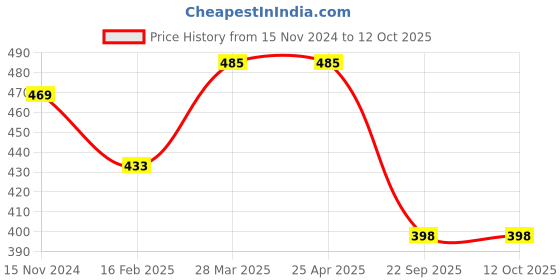 industrybuying.com Talbros Rubber Front Strut Mount for Eon Round Hole With Retainer, TSM70012HYE talbros Price History Graph from 15 Nov 2024 to 12 Oct 2025