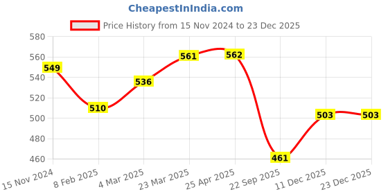 industrybuying.com Talbros Rubber Front Strut Mount for Ford Fiesta N/M/Ecosport/Figo N/M, TSM70005FE talbros Price History Graph from 15 Nov 2024 to 23 Dec 2025