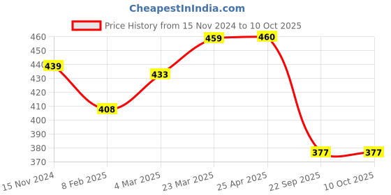 industrybuying.com Talbros Rubber Front Strut Mount for I10 With Retainer, TSM70014HYI talbros Price History Graph from 15 Nov 2024 to 10 Oct 2025