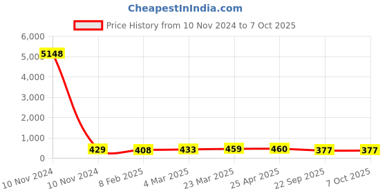 industrybuying.com Talbros Rubber Front Strut Mount for I20 D Type Hole With Retainer, TSM70018HYI2 talbros Price History Graph from 10 Nov 2024 to 6 Oct 2025