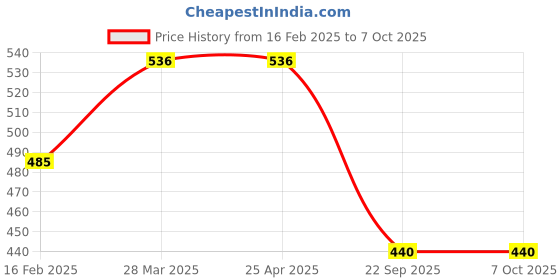 industrybuying.com Talbros Rubber Front Strut Mount for Mahindra Lo- Gan/Duster/Terrano With Retainer, TSM70043RD talbros Price History Graph from 16 Feb 2025 to 6 Oct 2025