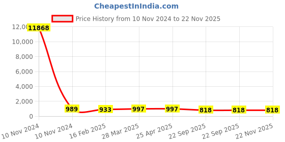 industrybuying.com Talbros Rubber Front Strut Mount for Mahindra Xuv 500, TSM70041UX5 talbros Price History Graph from 10 Nov 2024 to 22 Nov 2025