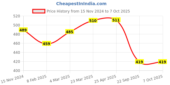 industrybuying.com Talbros Rubber Front Strut Mount for Maruti Swift 3Rd Gen/ Dzire 3Rd Gen/ Ignis/Wagon R 3Rd 2018 On-Wards With Retainer, TSM70033MS3 talbros Price History Graph from 15 Nov 2024 to 7 Oct 2025