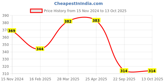 industrybuying.com Talbros Rubber Front Strut Mount for Renault Kwid, TSM70044RK talbros Price History Graph from 15 Nov 2024 to 12 Oct 2025